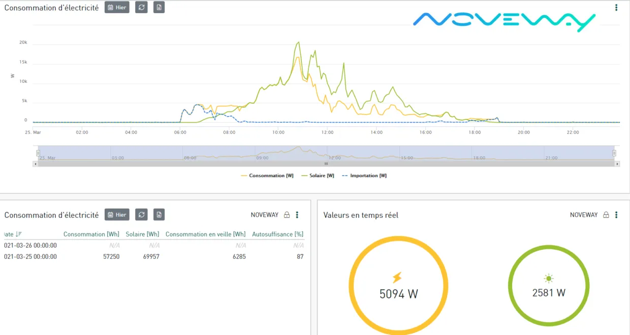 Amélioration d'auto-consommation dans nos bureaux !