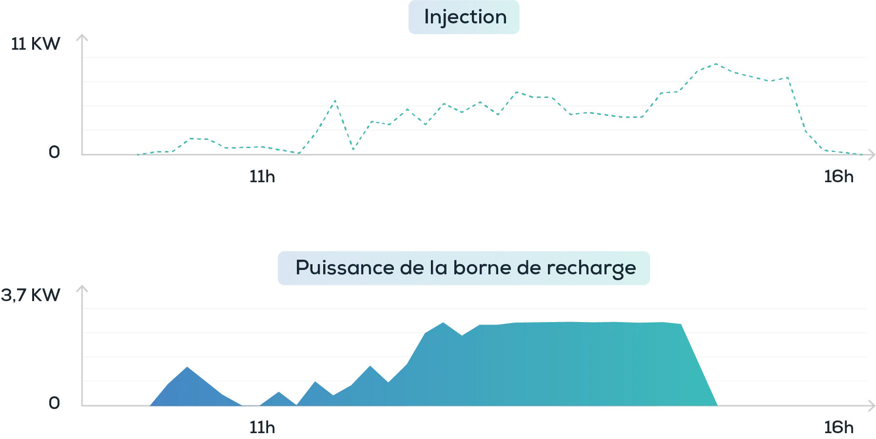 Régulation dynamique – Injection solaire et puissance de charge