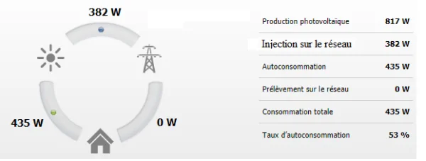« Tarif ou taxe prosumer », dois-je payer ? Combien ça coûte ?